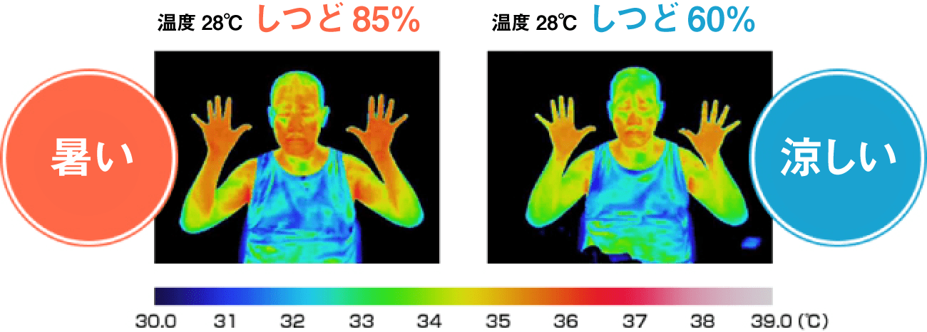 温度28℃でしつど85％の場合は暑く感じますが、温度28℃でしつど60％の場合は涼しく感じます。